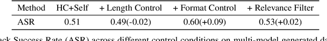 Figure 4 for More is Less: The Pitfalls of Multi-Model Synthetic Preference Data in DPO Safety Alignment