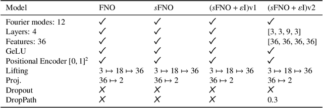 Figure 2 for Fine-tuning Neural-Operator architectures for training and generalization