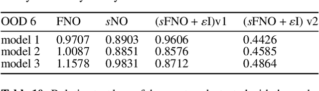 Figure 4 for Fine-tuning Neural-Operator architectures for training and generalization