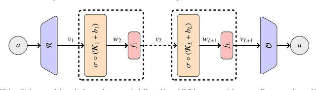 Figure 1 for Fine-tuning Neural-Operator architectures for training and generalization