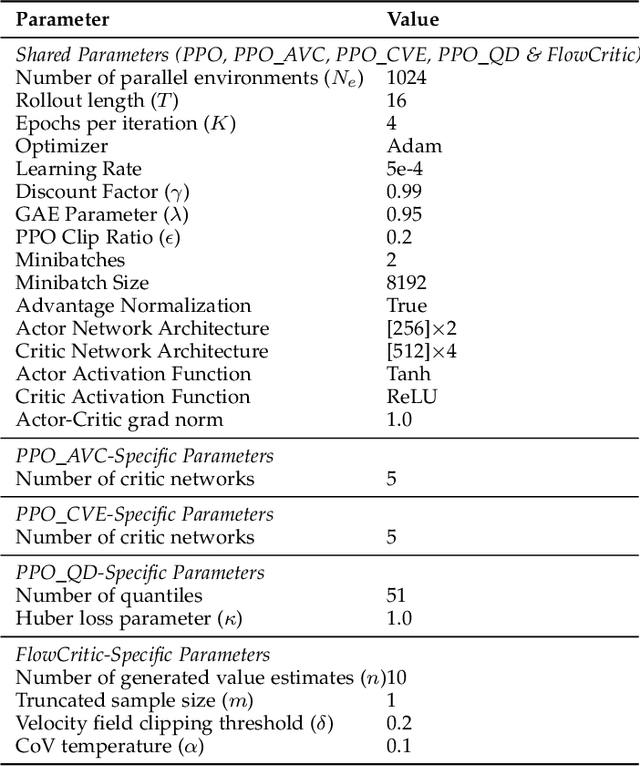 Figure 2 for FlowCritic: Bridging Value Estimation with Flow Matching in Reinforcement Learning