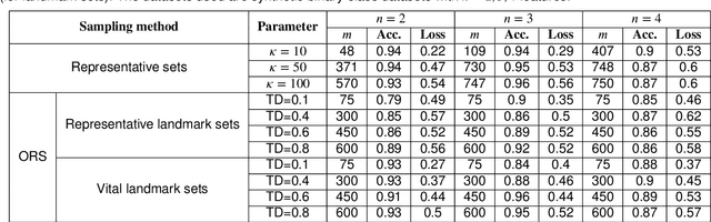 Figure 4 for Explainability in Simplicial Map Neural Networks