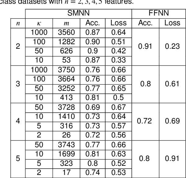 Figure 2 for Explainability in Simplicial Map Neural Networks