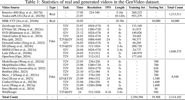 Figure 2 for DeMamba: AI-Generated Video Detection on Million-Scale GenVideo Benchmark