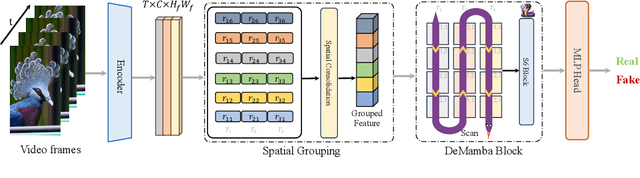 Figure 3 for DeMamba: AI-Generated Video Detection on Million-Scale GenVideo Benchmark