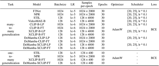 Figure 4 for DeMamba: AI-Generated Video Detection on Million-Scale GenVideo Benchmark