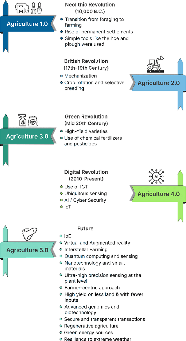 Figure 1 for Sustainable and Precision Agriculture with the Internet of Everything (IoE)