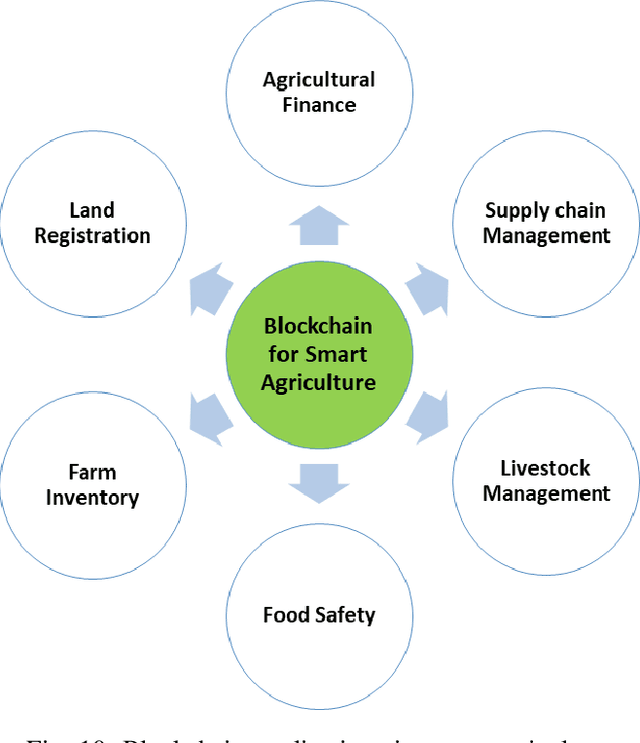 Figure 2 for Sustainable and Precision Agriculture with the Internet of Everything (IoE)