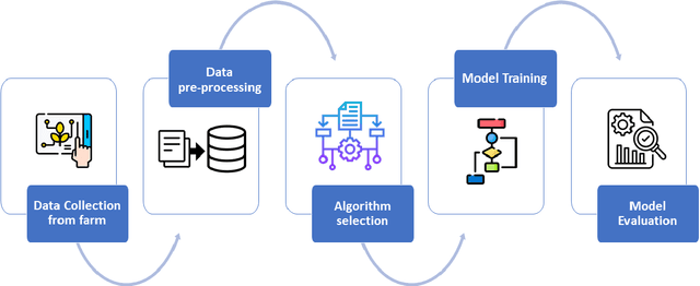 Figure 3 for Sustainable and Precision Agriculture with the Internet of Everything (IoE)