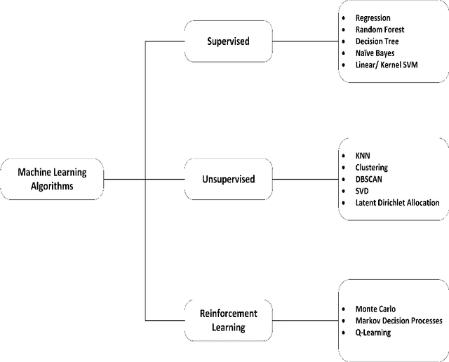 Figure 4 for Sustainable and Precision Agriculture with the Internet of Everything (IoE)