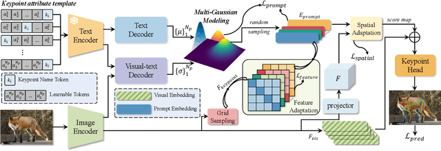 Figure 3 for Probabilistic Prompt Distribution Learning for Animal Pose Estimation