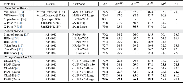 Figure 2 for Probabilistic Prompt Distribution Learning for Animal Pose Estimation