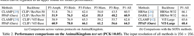 Figure 4 for Probabilistic Prompt Distribution Learning for Animal Pose Estimation