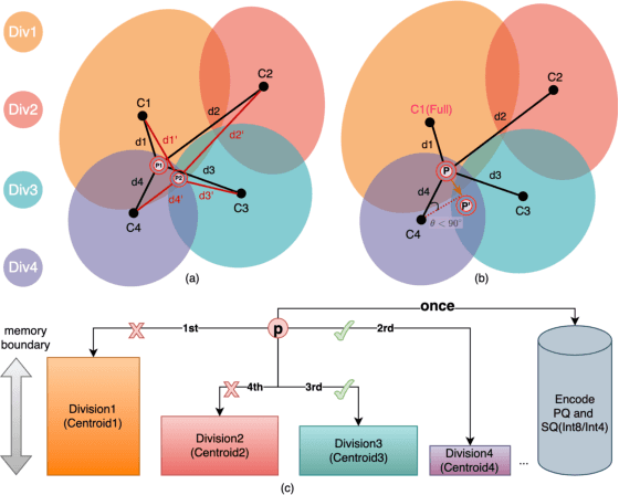 Figure 1 for Scalable Overload-Aware Graph-Based Index Construction for 10-Billion-Scale Vector Similarity Search