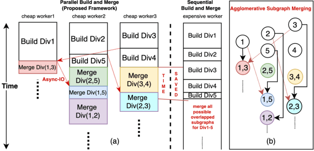 Figure 3 for Scalable Overload-Aware Graph-Based Index Construction for 10-Billion-Scale Vector Similarity Search