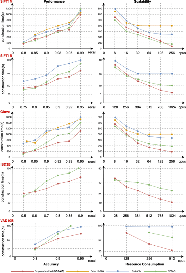 Figure 4 for Scalable Overload-Aware Graph-Based Index Construction for 10-Billion-Scale Vector Similarity Search