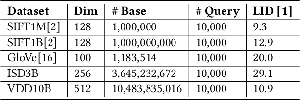 Figure 2 for Scalable Overload-Aware Graph-Based Index Construction for 10-Billion-Scale Vector Similarity Search