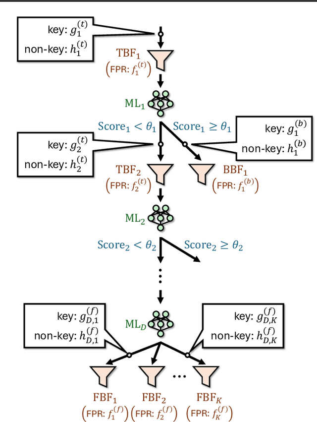 Figure 2 for Cascaded Learned Bloom Filter for Optimal Model-Filter Size Balance and Fast Rejection