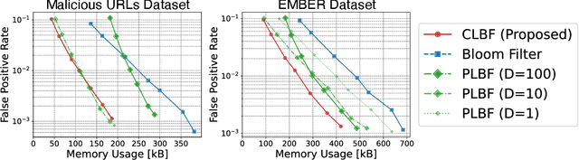 Figure 4 for Cascaded Learned Bloom Filter for Optimal Model-Filter Size Balance and Fast Rejection