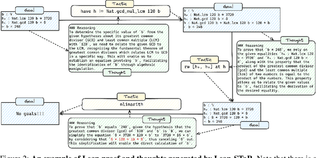 Figure 3 for Lean-STaR: Learning to Interleave Thinking and Proving