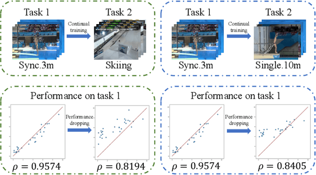 Figure 1 for Continual Action Assessment via Task-Consistent Score-Discriminative Feature Distribution Modeling