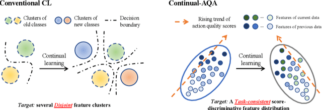 Figure 2 for Continual Action Assessment via Task-Consistent Score-Discriminative Feature Distribution Modeling