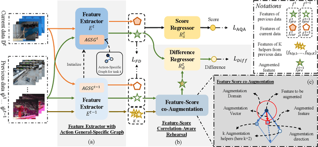 Figure 3 for Continual Action Assessment via Task-Consistent Score-Discriminative Feature Distribution Modeling