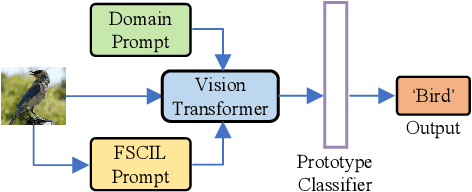 Figure 1 for PL-FSCIL: Harnessing the Power of Prompts for Few-Shot Class-Incremental Learning