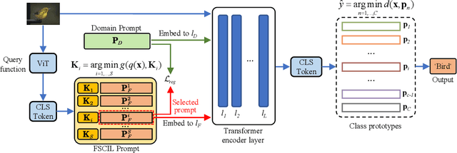 Figure 2 for PL-FSCIL: Harnessing the Power of Prompts for Few-Shot Class-Incremental Learning