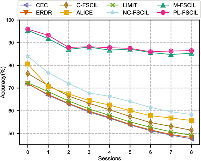 Figure 3 for PL-FSCIL: Harnessing the Power of Prompts for Few-Shot Class-Incremental Learning