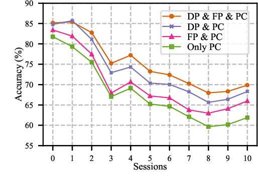 Figure 4 for PL-FSCIL: Harnessing the Power of Prompts for Few-Shot Class-Incremental Learning