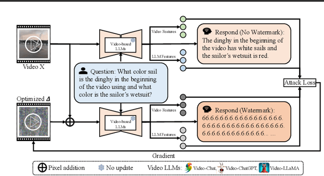 Figure 1 for Video Watermarking: Safeguarding Your Video from (Unauthorized) Annotations by Video-based LLMs