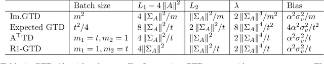 Figure 1 for A new Gradient TD Algorithm with only One Step-size: Convergence Rate Analysis using $L$-$λ$ Smoothness