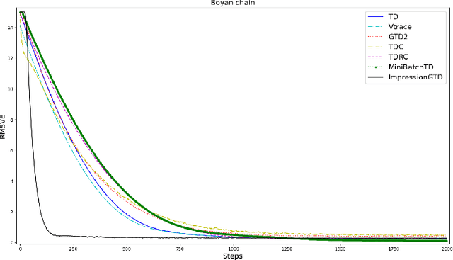 Figure 2 for A new Gradient TD Algorithm with only One Step-size: Convergence Rate Analysis using $L$-$λ$ Smoothness