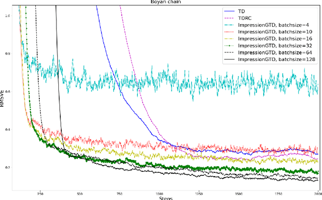 Figure 3 for A new Gradient TD Algorithm with only One Step-size: Convergence Rate Analysis using $L$-$λ$ Smoothness