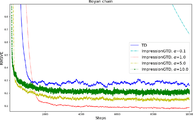 Figure 4 for A new Gradient TD Algorithm with only One Step-size: Convergence Rate Analysis using $L$-$λ$ Smoothness