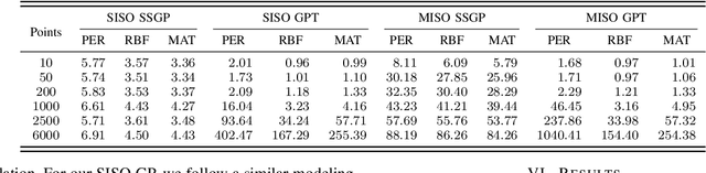 Figure 3 for GaPT: Gaussian Process Toolkit for Online Regression with Application to Learning Quadrotor Dynamics