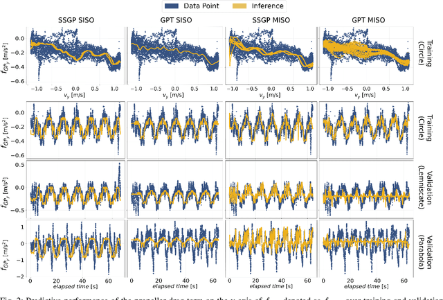 Figure 2 for GaPT: Gaussian Process Toolkit for Online Regression with Application to Learning Quadrotor Dynamics