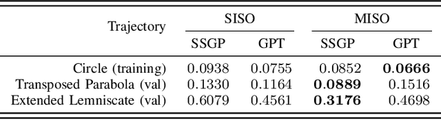 Figure 4 for GaPT: Gaussian Process Toolkit for Online Regression with Application to Learning Quadrotor Dynamics