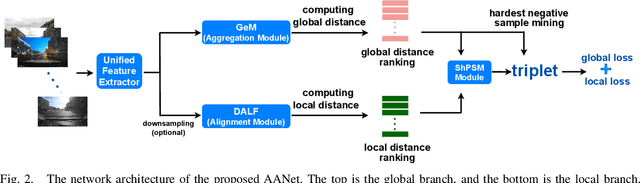Figure 2 for AANet: Aggregation and Alignment Network with Semi-hard Positive Sample Mining for Hierarchical Place Recognition