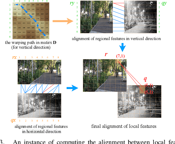 Figure 3 for AANet: Aggregation and Alignment Network with Semi-hard Positive Sample Mining for Hierarchical Place Recognition