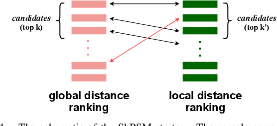 Figure 4 for AANet: Aggregation and Alignment Network with Semi-hard Positive Sample Mining for Hierarchical Place Recognition