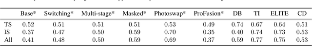 Figure 2 for Beyond Fine-Tuning: A Systematic Study of Sampling Techniques in Personalized Image Generation