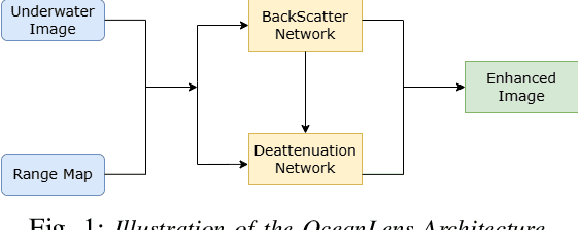 Figure 1 for OceanLens: An Adaptive Backscatter and Edge Correction using Deep Learning Model for Enhanced Underwater Imaging
