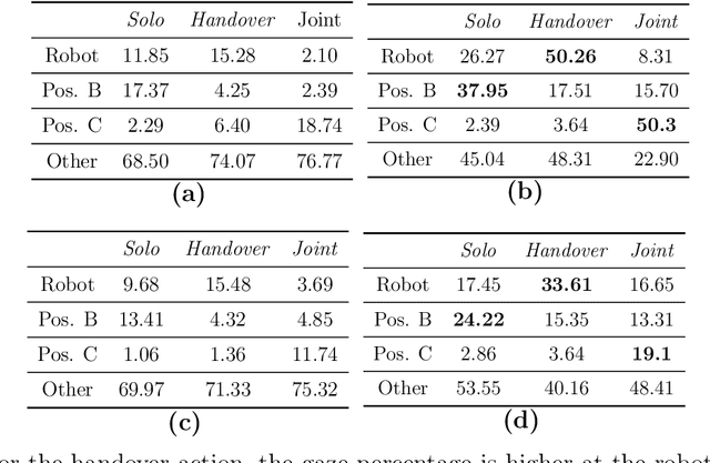 Figure 2 for Early Detection of Human Handover Intentions in Human-Robot Collaboration: Comparing EEG, Gaze, and Hand Motion