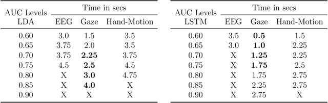 Figure 4 for Early Detection of Human Handover Intentions in Human-Robot Collaboration: Comparing EEG, Gaze, and Hand Motion