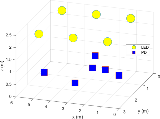 Figure 1 for Robust Precoding for Multi-User Visible Light Communications with Quantized Channel Information