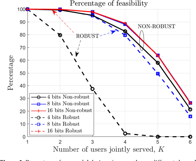 Figure 3 for Robust Precoding for Multi-User Visible Light Communications with Quantized Channel Information