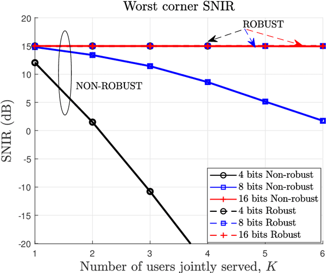 Figure 4 for Robust Precoding for Multi-User Visible Light Communications with Quantized Channel Information