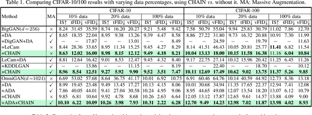Figure 2 for CHAIN: Enhancing Generalization in Data-Efficient GANs via lipsCHitz continuity constrAIned Normalization